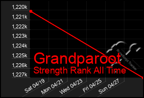 Total Graph of Grandparoot