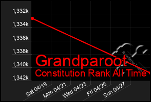 Total Graph of Grandparoot
