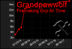 Total Graph of Grandpawwolf