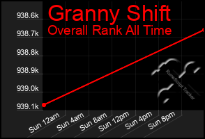 Total Graph of Granny Shift