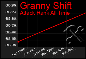 Total Graph of Granny Shift