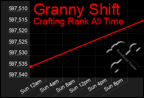 Total Graph of Granny Shift