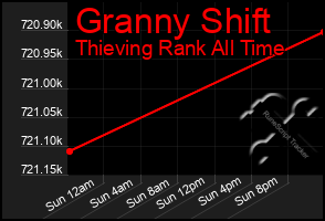 Total Graph of Granny Shift