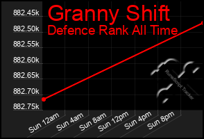 Total Graph of Granny Shift