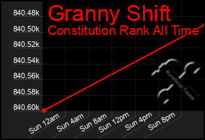 Total Graph of Granny Shift