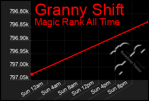 Total Graph of Granny Shift