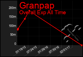 Total Graph of Granpap