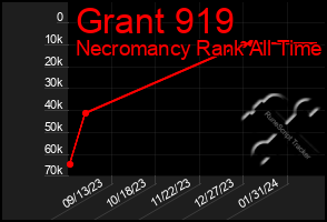 Total Graph of Grant 919