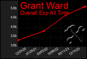 Total Graph of Grant Ward