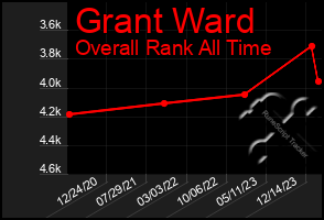 Total Graph of Grant Ward