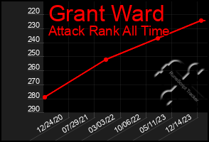 Total Graph of Grant Ward