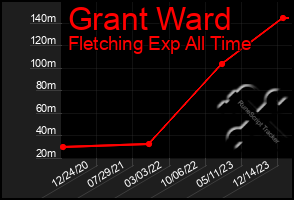 Total Graph of Grant Ward