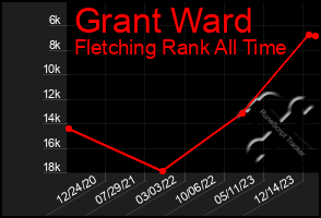 Total Graph of Grant Ward