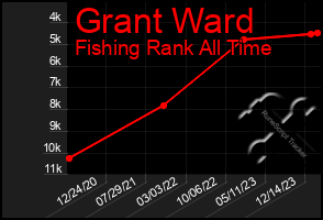 Total Graph of Grant Ward