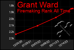 Total Graph of Grant Ward