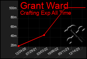 Total Graph of Grant Ward