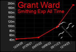 Total Graph of Grant Ward