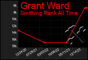 Total Graph of Grant Ward