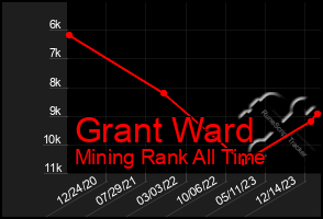 Total Graph of Grant Ward