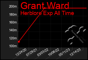 Total Graph of Grant Ward