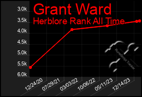 Total Graph of Grant Ward