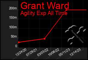 Total Graph of Grant Ward