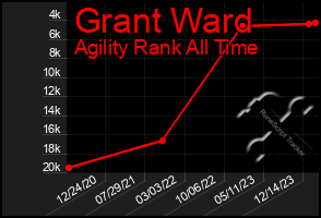 Total Graph of Grant Ward