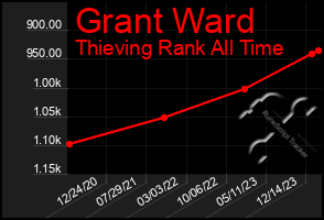 Total Graph of Grant Ward