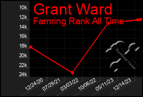 Total Graph of Grant Ward