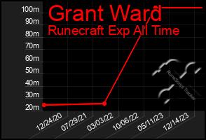 Total Graph of Grant Ward