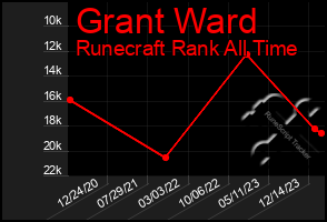 Total Graph of Grant Ward