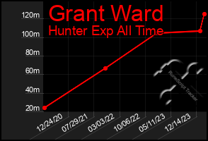 Total Graph of Grant Ward