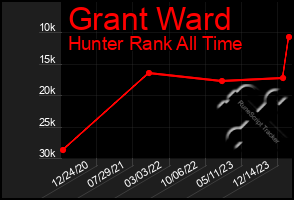 Total Graph of Grant Ward