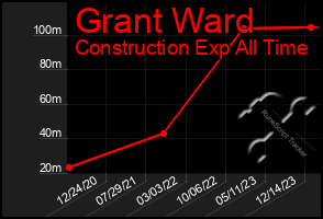 Total Graph of Grant Ward