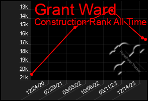 Total Graph of Grant Ward