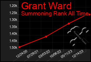 Total Graph of Grant Ward