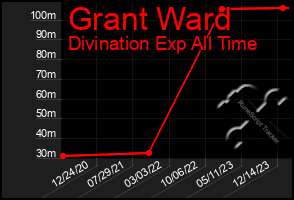 Total Graph of Grant Ward