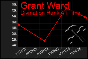 Total Graph of Grant Ward