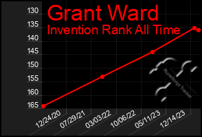 Total Graph of Grant Ward