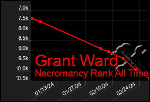 Total Graph of Grant Ward