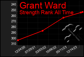 Total Graph of Grant Ward