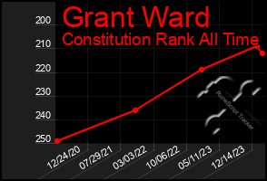 Total Graph of Grant Ward