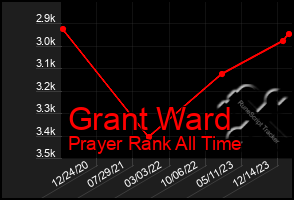 Total Graph of Grant Ward