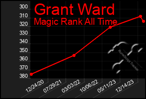 Total Graph of Grant Ward