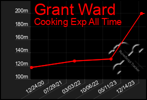 Total Graph of Grant Ward