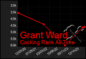 Total Graph of Grant Ward