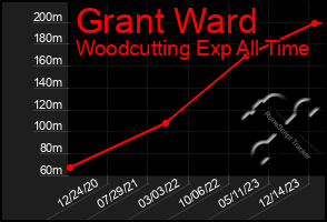 Total Graph of Grant Ward