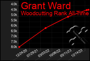 Total Graph of Grant Ward