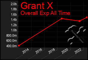 Total Graph of Grant X