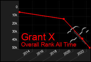 Total Graph of Grant X